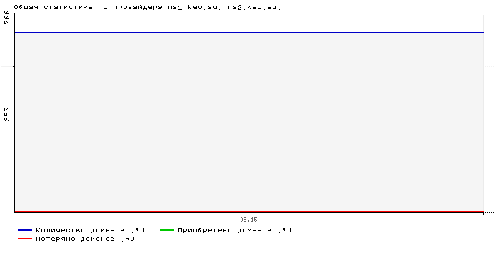 Статистика по провайдеру ns1.keo.su. ns2.keo.su.